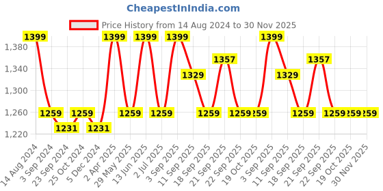 tatacliq.com Van Heusen Sport Regular Fit Smart Tech Easy Stain Release Trackpants - Cabernet van heusen Price History Graph from 14 Aug 2024 to 30 Nov 2025