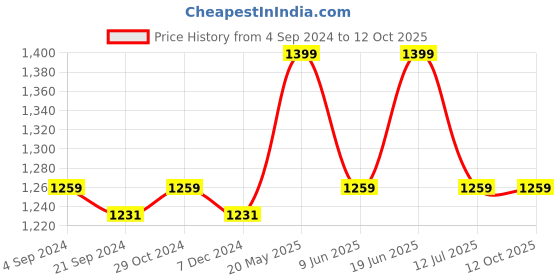 tatacliq.com Van Heusen Sport Regular Fit Smart Tech Easy Stain Release Trackpants - Cabernet van heusen Price History Graph from 4 Sep 2024 to 12 Oct 2025