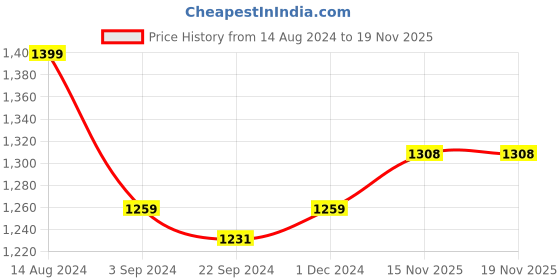 tatacliq.com Van Heusen Sport Regular Fit Smart Tech Easy Stain Release Trackpants - Deep Ocean van heusen Price History Graph from 14 Aug 2024 to 19 Nov 2025