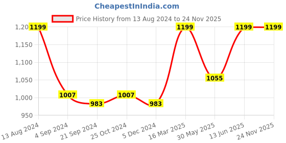 tatacliq.com Van Heusen Sport Regular Fit Smart Tech Easy Stain Release Trackpants - Deep Ocean van heusen Price History Graph from 13 Aug 2024 to 24 Nov 2025
