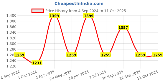 tatacliq.com Van Heusen Sport Regular Fit Smart Tech Easy Stain Release Trackpants - Deep Ocean van heusen Price History Graph from 4 Sep 2024 to 10 Oct 2025