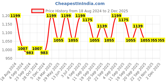 tatacliq.com Van Heusen Sport Regular Fit Smart Tech Easy Stain Release Trackpants - Moss Green van heusen Price History Graph from 18 Aug 2024 to 1 Dec 2025