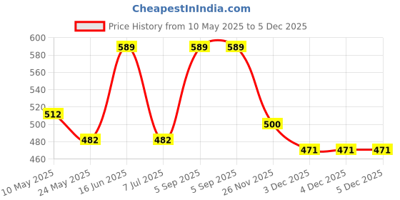 tatacliq.com Van Heusen Sport Regular Fit Super Soft All Day Comfort Graphic Print Vest - Black NY van heusen Price History Graph from 10 May 2025 to 5 Dec 2025