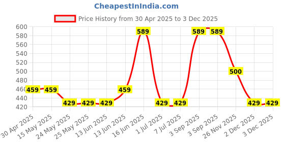 tatacliq.com Van Heusen Sport Regular Fit Super Soft All Day Comfort Graphic Print Vest - Lapis Blue van heusen Price History Graph from 30 Apr 2025 to 3 Dec 2025