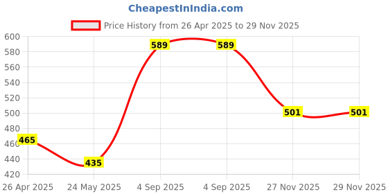 tatacliq.com Van Heusen Sport Regular Fit Super Soft All Day Comfort Graphic Print Vest - Navy van heusen Price History Graph from 26 Apr 2025 to 27 Nov 2025