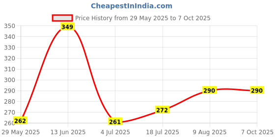 tatacliq.com Van Heusen Sport Regular Fit Ultra Soft Waistband Double Layer Gusset Solid Trunks - Grey Melange van heusen Price History Graph from 29 May 2025 to 7 Oct 2025