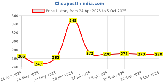 tatacliq.com Van Heusen Sport Regular Fit Ultra Soft Waistband Double Layer Gusset Solid Trunks - Red Melange van heusen Price History Graph from 24 Apr 2025 to 4 Oct 2025