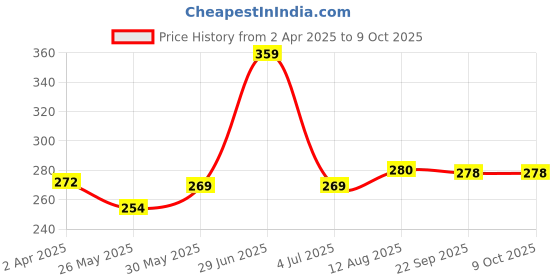 tatacliq.com Van Heusen Sport Regular Fit Ultra Soft Waistband Double Layer Gusset Solid Trunks - Red Melange van heusen Price History Graph from 2 Apr 2025 to 8 Oct 2025