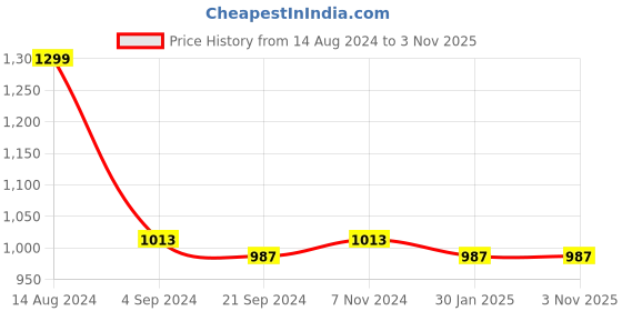 tatacliq.com Van Heusen Sport Regular Fit Varsity Inspired Drawstring Waist Allover Print Pyjamas - VSB06 van heusen Price History Graph from 14 Aug 2024 to 3 Nov 2025