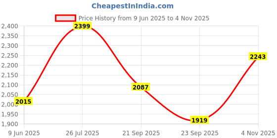tatacliq.com Van Heusen Sport Regular Fit Zip Front Media Pocket Solid Jacket - Black van heusen Price History Graph from 9 Jun 2025 to 4 Nov 2025