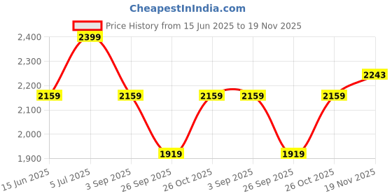 tatacliq.com Van Heusen Sport Regular Fit Zip Front Media Pocket Solid Jacket - Black van heusen Price History Graph from 15 Jun 2025 to 19 Nov 2025