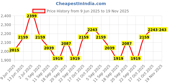 tatacliq.com Van Heusen Sport Regular Fit Zip Front Media Pocket Solid Jacket - Black van heusen Price History Graph from 9 Jun 2025 to 19 Nov 2025