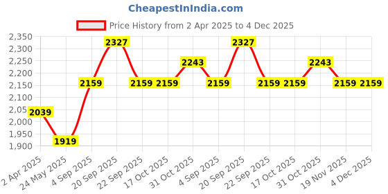 tatacliq.com Van Heusen Sport Regular Fit Zip Front Media Pocket Solid Jacket - Mid Grey Melange van heusen Price History Graph from 2 Apr 2025 to 4 Dec 2025