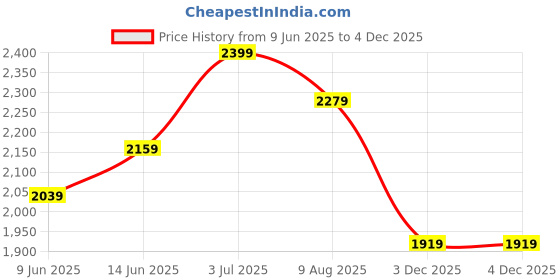 tatacliq.com Van Heusen Sport Regular Fit Zip Front Media Pocket Solid Jacket - Navy van heusen Price History Graph from 9 Jun 2025 to 3 Dec 2025