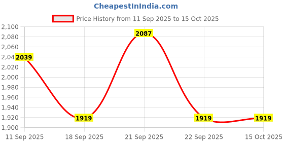 tatacliq.com Van Heusen Sport Regular Fit Zip Front Media Pocket Solid Jacket - Navy van heusen Price History Graph from 11 Sep 2025 to 14 Oct 2025