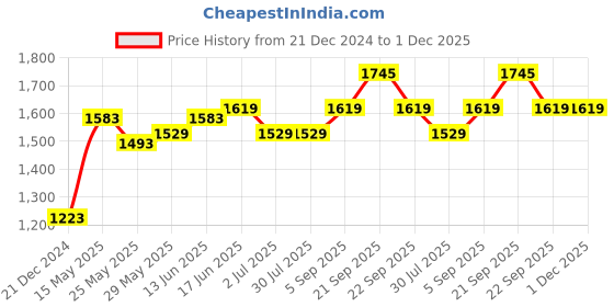 tatacliq.com Van Heusen Sport Regular Fit Zipper Pocket Drawstring Waist Solid Joggers - Black Jaspee van heusen Price History Graph from 21 Dec 2024 to 30 Nov 2025