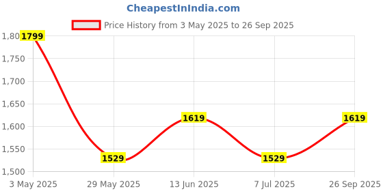 tatacliq.com Van Heusen Sport Regular Fit Zipper Pocket Drawstring Waist Solid Joggers - Blue Jaspee van heusen Price History Graph from 3 May 2025 to 26 Sep 2025