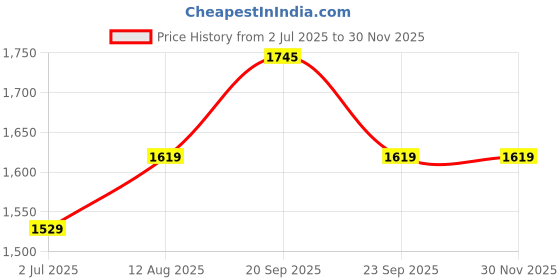 tatacliq.com Van Heusen Sport Regular Fit Zipper Pocket Drawstring Waist Solid Joggers - Blue Jaspee van heusen Price History Graph from 2 Jul 2025 to 28 Nov 2025