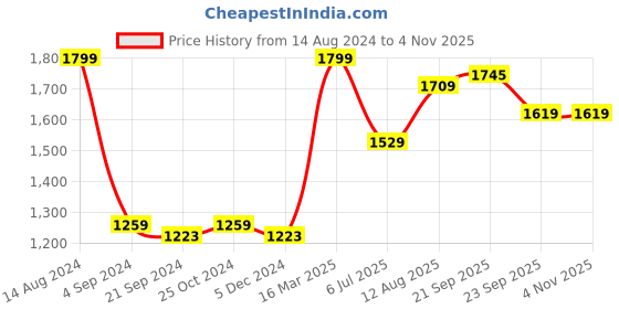 tatacliq.com Van Heusen Sport Regular Fit Zipper Pocket Drawstring Waist Solid Joggers - Grey Japsee van heusen Price History Graph from 14 Aug 2024 to 4 Nov 2025