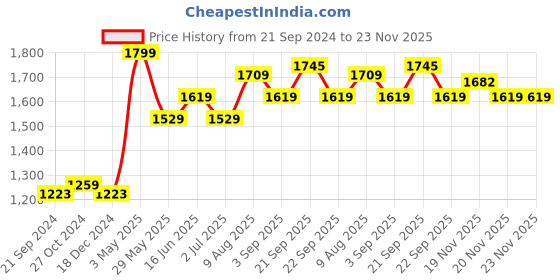 tatacliq.com Van Heusen Sport Regular Fit Zipper Pocket Drawstring Waist Solid Joggers - Grey Japsee van heusen Price History Graph from 21 Sep 2024 to 23 Nov 2025