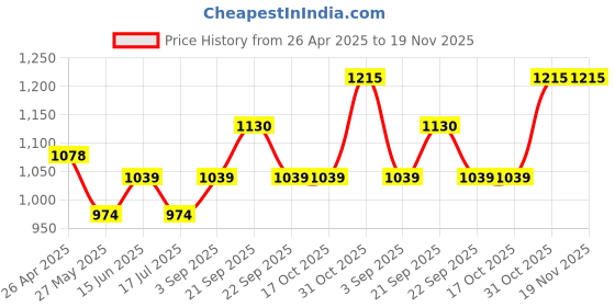 tatacliq.com Van Heusen Sport Regular Fit Zipper Pocket Ultra Soft Printed Knit Shorts - Aero Blue van heusen Price History Graph from 26 Apr 2025 to 19 Nov 2025
