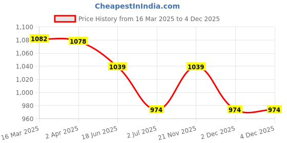 tatacliq.com Van Heusen Sport Regular Fit Zipper Pocket Ultra Soft Printed Knit Shorts - Aero Blue van heusen Price History Graph from 16 Mar 2025 to 3 Dec 2025