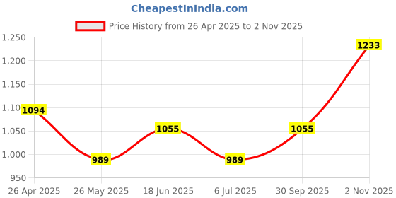 tatacliq.com Van Heusen Sport Regular Fit Zipper Pocket Ultra Soft Printed Knit Shorts - Black van heusen Price History Graph from 26 Apr 2025 to 2 Nov 2025