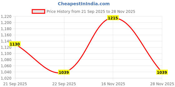 tatacliq.com Van Heusen Sport Regular Fit Zipper Pocket Ultra Soft Printed Knit Shorts - Black van heusen Price History Graph from 21 Sep 2025 to 28 Nov 2025