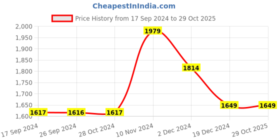 tatacliq.com Van Heusen Sport Sand Grey Slim Fit Trousers van heusen Price History Graph from 17 Sep 2024 to 29 Oct 2025