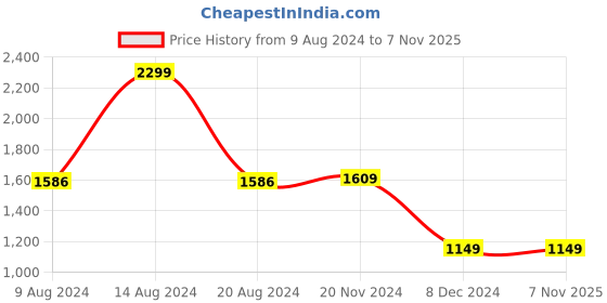 tatacliq.com Van Heusen Sport Teal Green Regular Fit Sweatshirt van heusen Price History Graph from 9 Aug 2024 to 6 Nov 2025