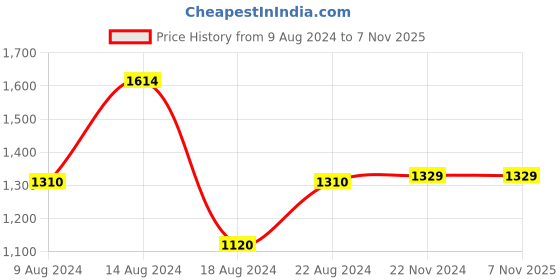 tatacliq.com Van Heusen Sport White Cotton Regular Fit Shorts van heusen Price History Graph from 9 Aug 2024 to 6 Nov 2025