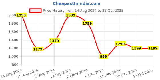 tatacliq.com Van Heusen Sport White Cotton Regular Fit Sweatshirt van heusen Price History Graph from 14 Aug 2024 to 23 Oct 2025