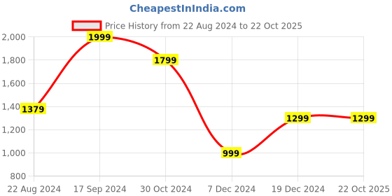 tatacliq.com Van Heusen Sport White Cotton Regular Fit Sweatshirt van heusen Price History Graph from 22 Aug 2024 to 22 Oct 2025