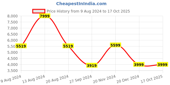 tatacliq.com Van Heusen Sport White Regular Fit Printed Jackets van heusen Price History Graph from 9 Aug 2024 to 16 Oct 2025