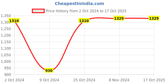 tatacliq.com Van Heusen Sport White Regular Fit Sweatshirt van heusen Price History Graph from 2 Oct 2024 to 16 Oct 2025