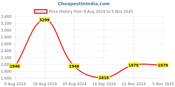 tatacliq.com Van Heusen Sport White Slim Fit Checks Shirt van heusen Price History Graph from 9 Aug 2024 to 4 Nov 2025