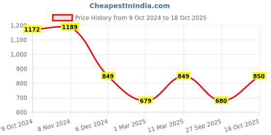 tatacliq.com Van Heusen Sport Yellow & Black Regular Fit Colour Block SweatShirt van heusen Price History Graph from 9 Oct 2024 to 18 Oct 2025
