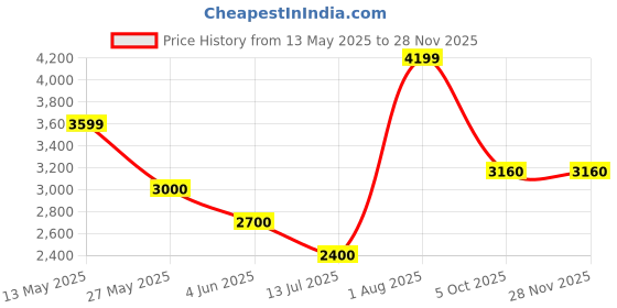 tatacliq.com Van Heusen Sport Yellow Regular Fit Hooded Jacket van heusen Price History Graph from 13 May 2025 to 27 Nov 2025