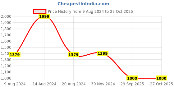 tatacliq.com Van Heusen Sport Yellow Regular Fit Hooded Sweatshirt van heusen Price History Graph from 9 Aug 2024 to 27 Oct 2025
