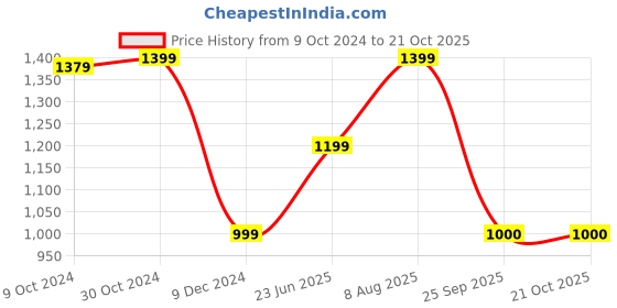 tatacliq.com Van Heusen Sport Yellow Regular Fit Hooded Sweatshirt van heusen Price History Graph from 9 Oct 2024 to 21 Oct 2025