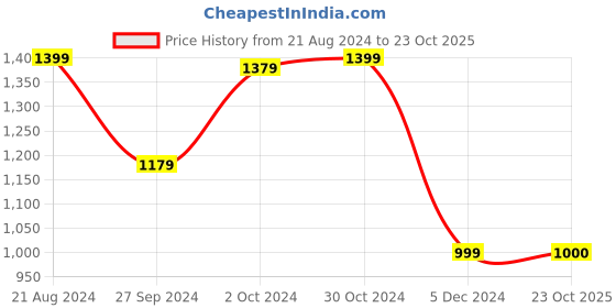 tatacliq.com Van Heusen Sport Yellow Regular Fit Printed SweatShirt van heusen Price History Graph from 21 Aug 2024 to 23 Oct 2025