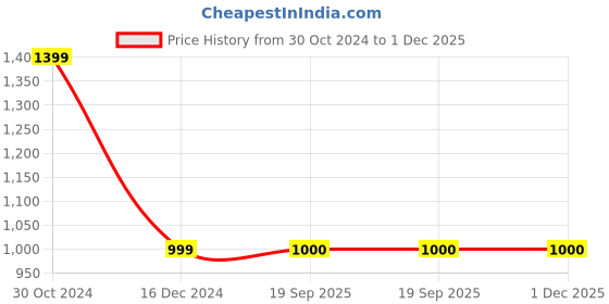 tatacliq.com Van Heusen Sport Yellow Regular Fit Printed SweatShirt van heusen Price History Graph from 30 Oct 2024 to 30 Nov 2025