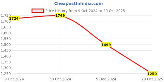 tatacliq.com Van Heusen Sport Yellow Regular Fit Printed Sweatshirts van heusen Price History Graph from 9 Oct 2024 to 29 Oct 2025