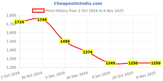 tatacliq.com Van Heusen Sport Yellow Regular Fit Printed Sweatshirts van heusen Price History Graph from 2 Oct 2024 to 6 Nov 2025