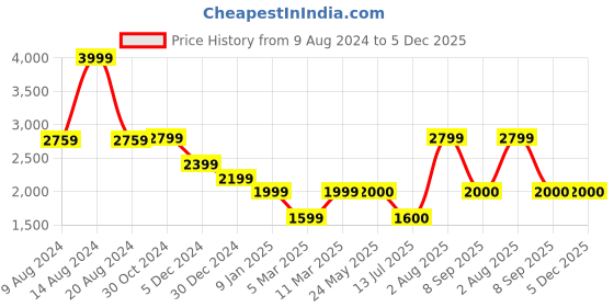 tatacliq.com Van Heusen Sport Yellow Regular Fit Quilted Reversible Jacket van heusen Price History Graph from 9 Aug 2024 to 4 Dec 2025