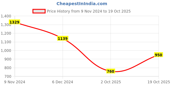 tatacliq.com Van Heusen Sport Yellow Regular Fit Striped SweatShirt van heusen Price History Graph from 9 Nov 2024 to 19 Oct 2025
