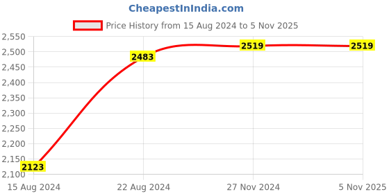 tatacliq.com Van Heusen Stone Grey Slim Fit Trousers van heusen Price History Graph from 15 Aug 2024 to 3 Nov 2025