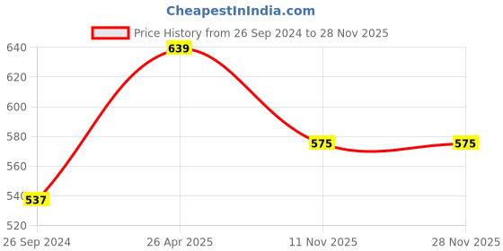 tatacliq.com Van Heusen Swift Dry Breathable Solid AIR Series Active Briefs - Blue Grey van heusen Price History Graph from 26 Sep 2024 to 28 Nov 2025