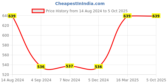 tatacliq.com Van Heusen Swift Dry Breathable Solid AIR Series Active Briefs - Medieval Blue van heusen Price History Graph from 14 Aug 2024 to 5 Oct 2025