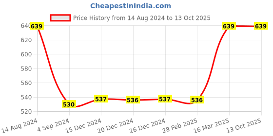 tatacliq.com Van Heusen Swift Dry Breathable Solid AIR Series Active Briefs - White van heusen Price History Graph from 14 Aug 2024 to 12 Oct 2025